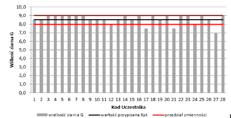 Wyniki 2024 – wykres